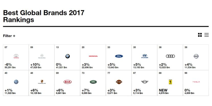 mejores marcas mundiales 2017 automoción 830x415